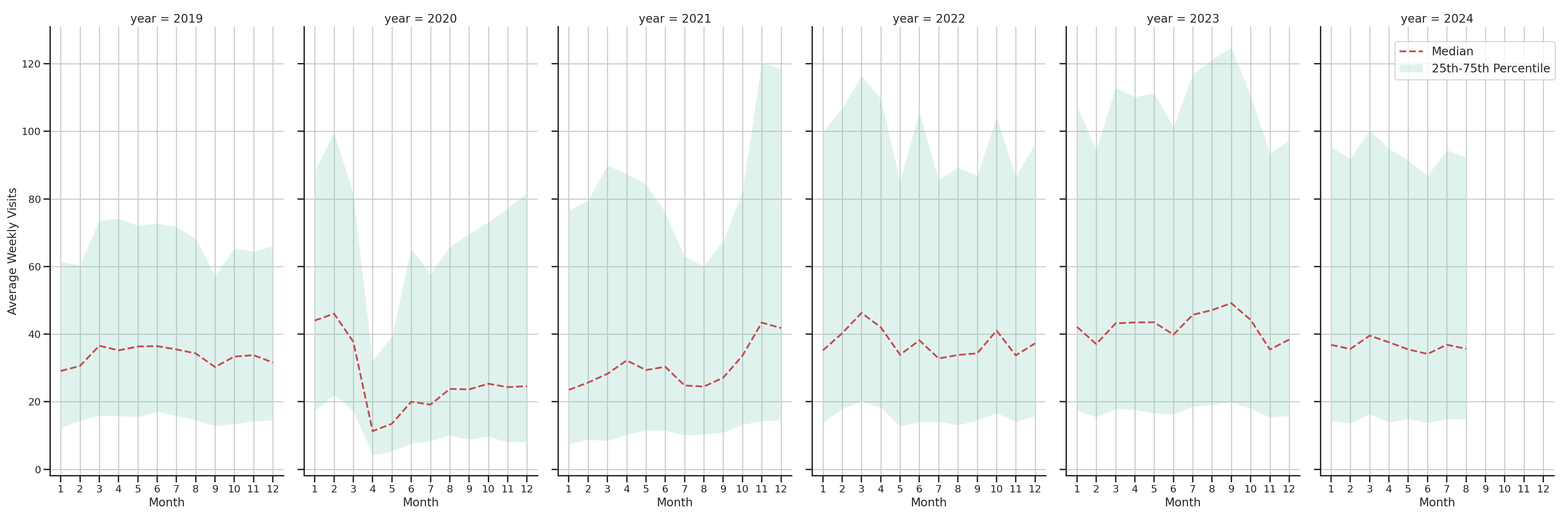 Parking Structures Weekly visits, measured vs. first party data\label{trends}