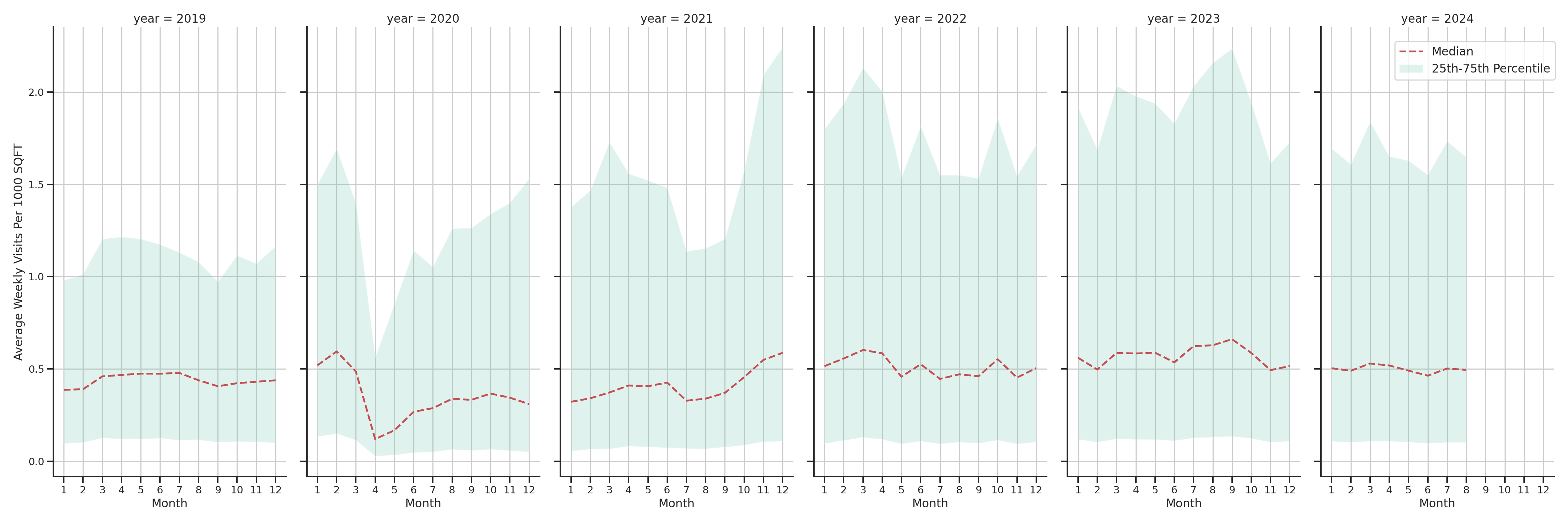 Parking Structures Standalone Weekly Visits per 1000 SQFT, measured vs. first party data