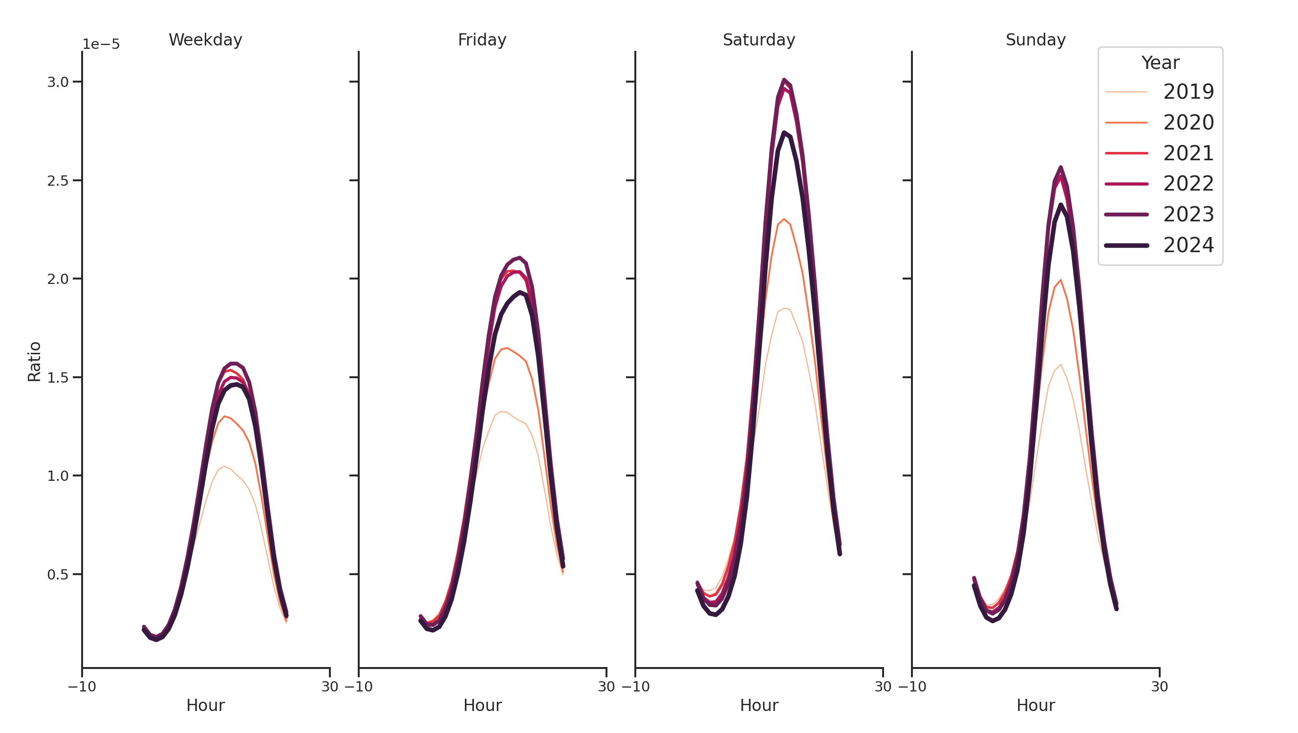 Parking Structures Day of Week and Hour of Day Profiles