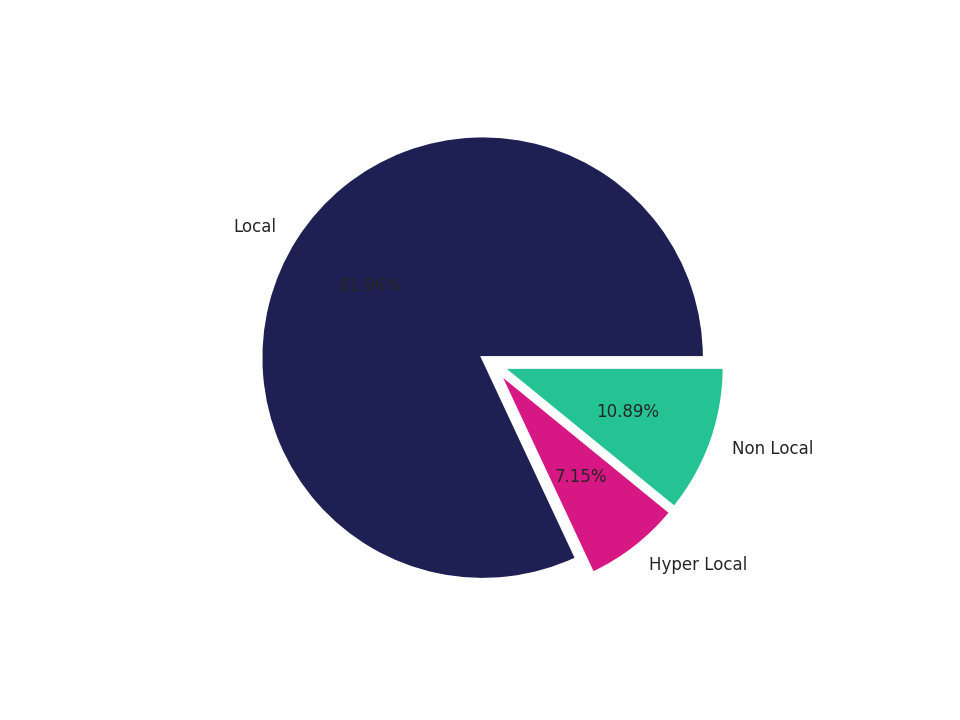 Parking Structures Tradeareas visits distribution 