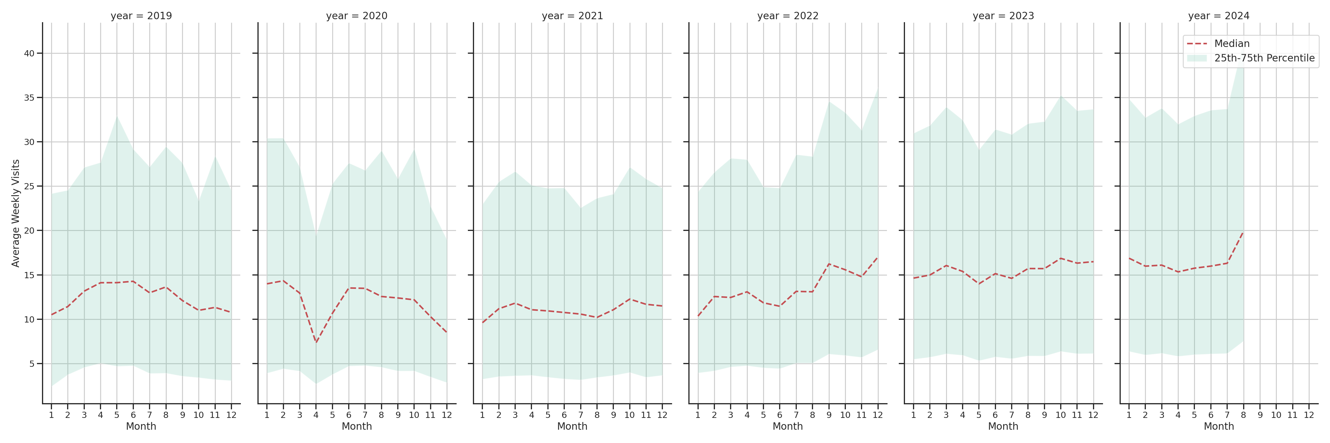 Quick Serve Restaurants Weekly visits, measured vs. first party data\label{trends}