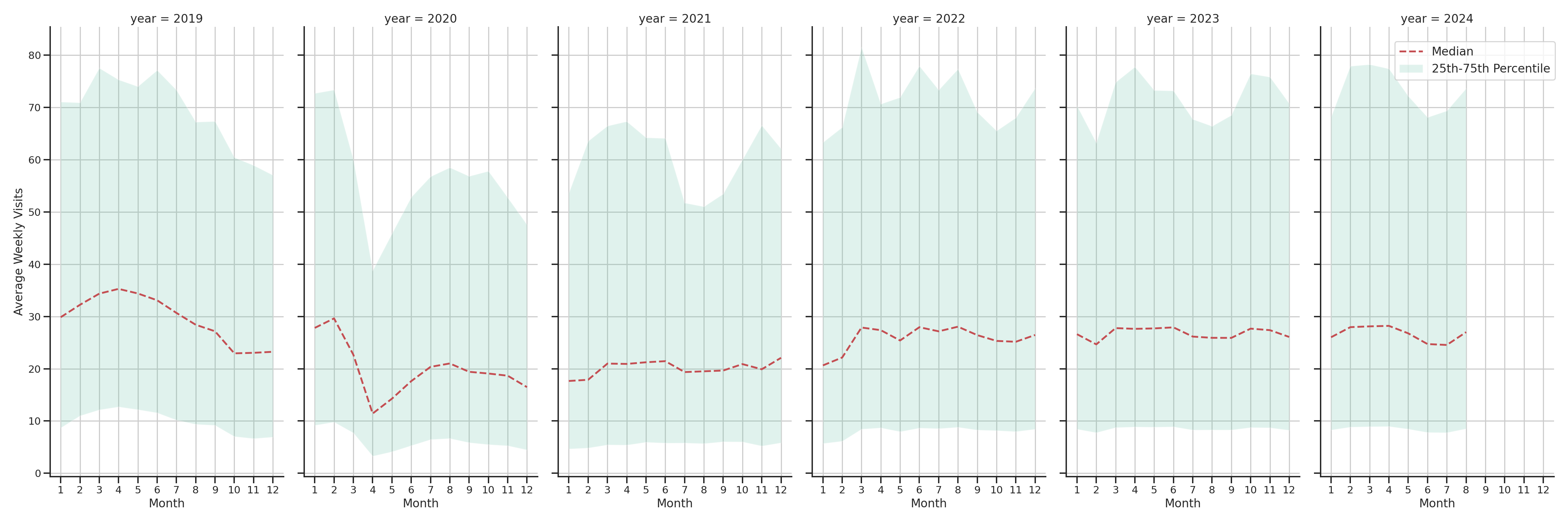 Residential Facilities Weekly visits, measured vs. first party data\label{trends}