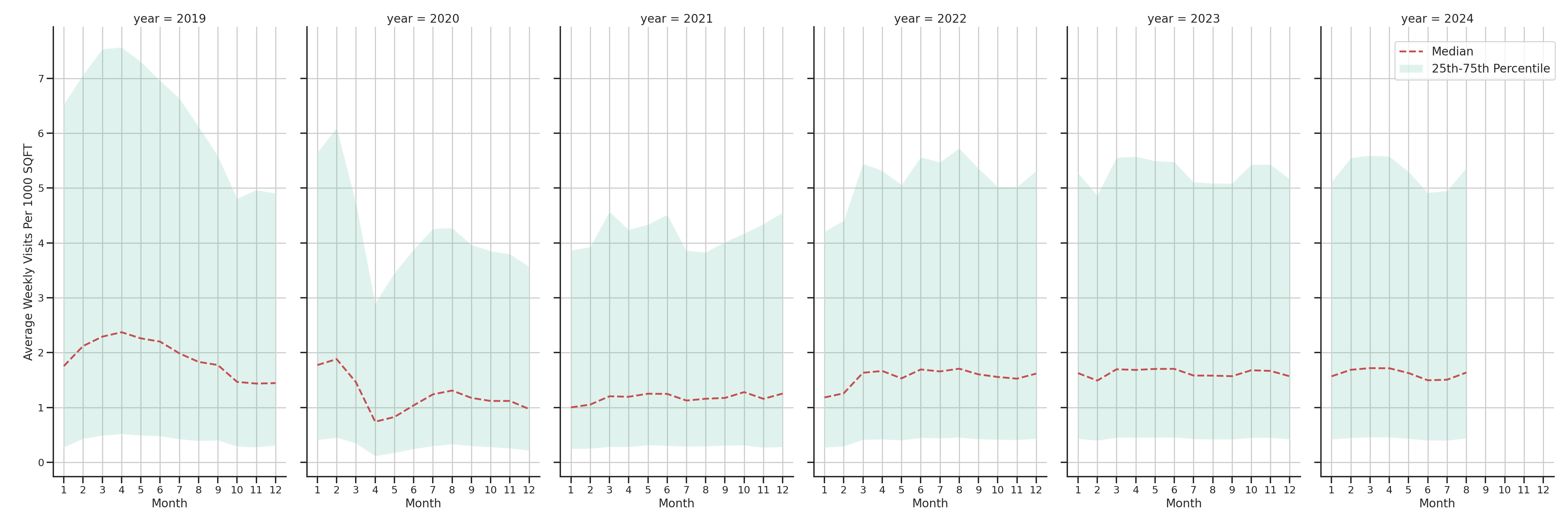 Residential Facilities Standalone Weekly Visits per 1000 SQFT, measured vs. first party data