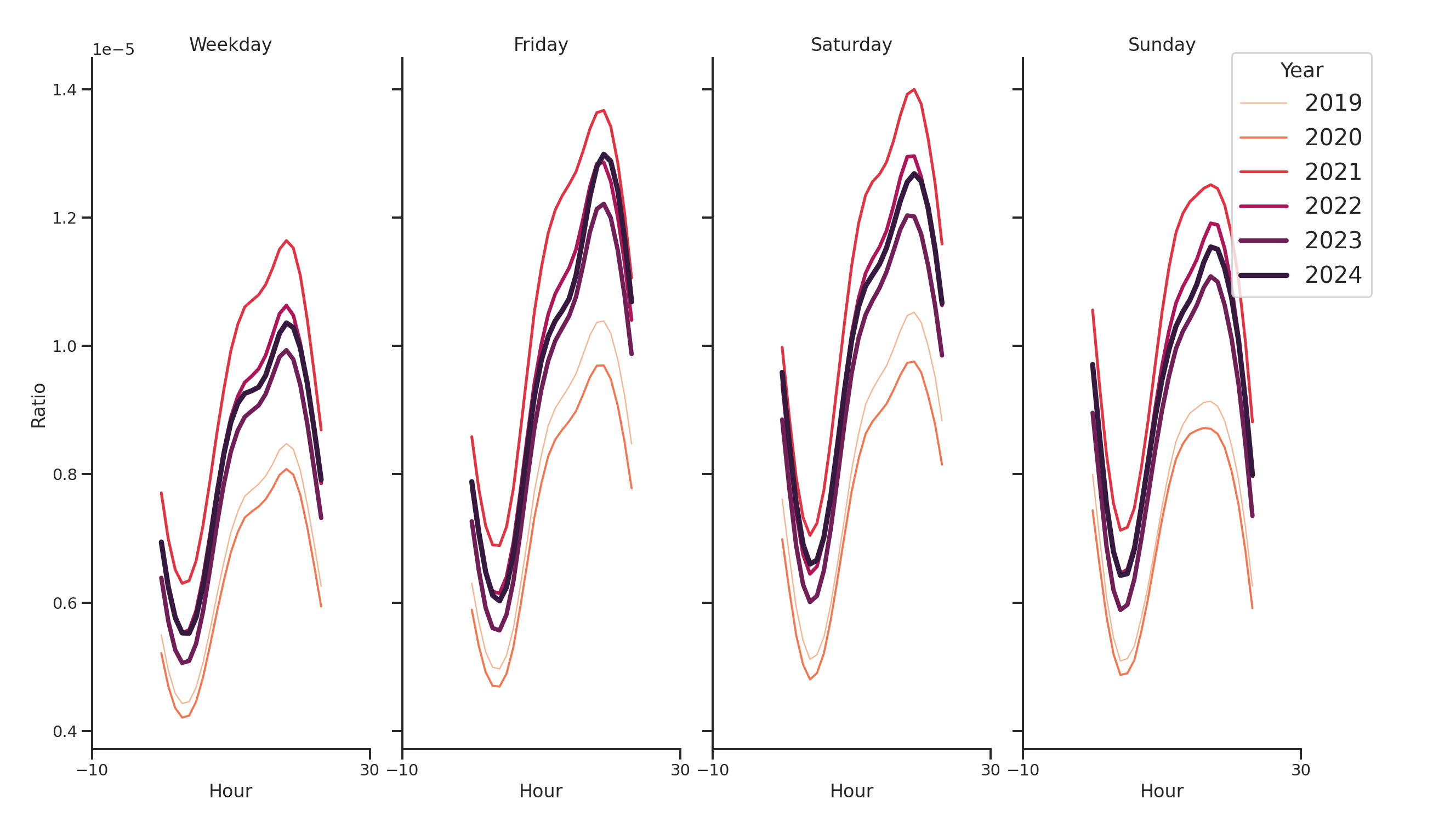 Residential Facilities Day of Week and Hour of Day Profiles