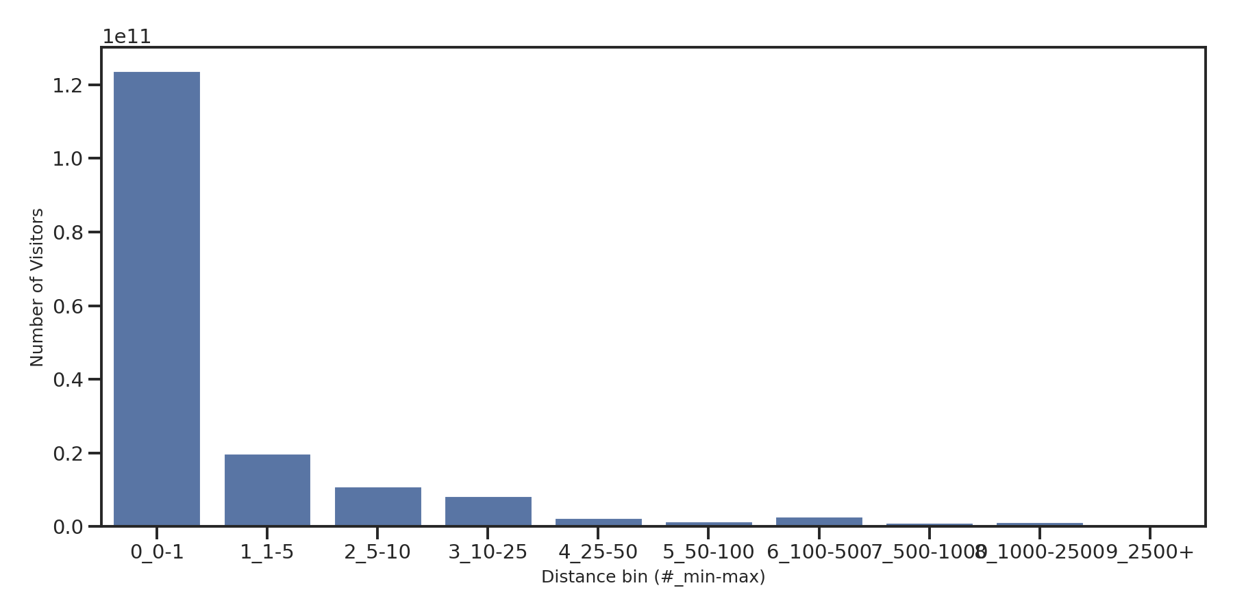 Residential Facilities Device home to place distance weighted device visits