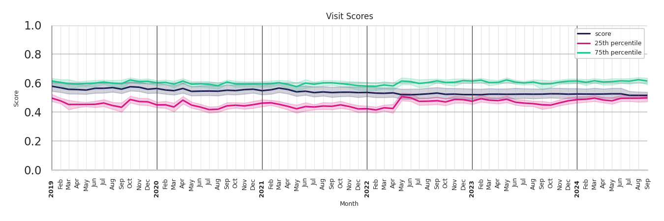 Residential Facilities Visit Score