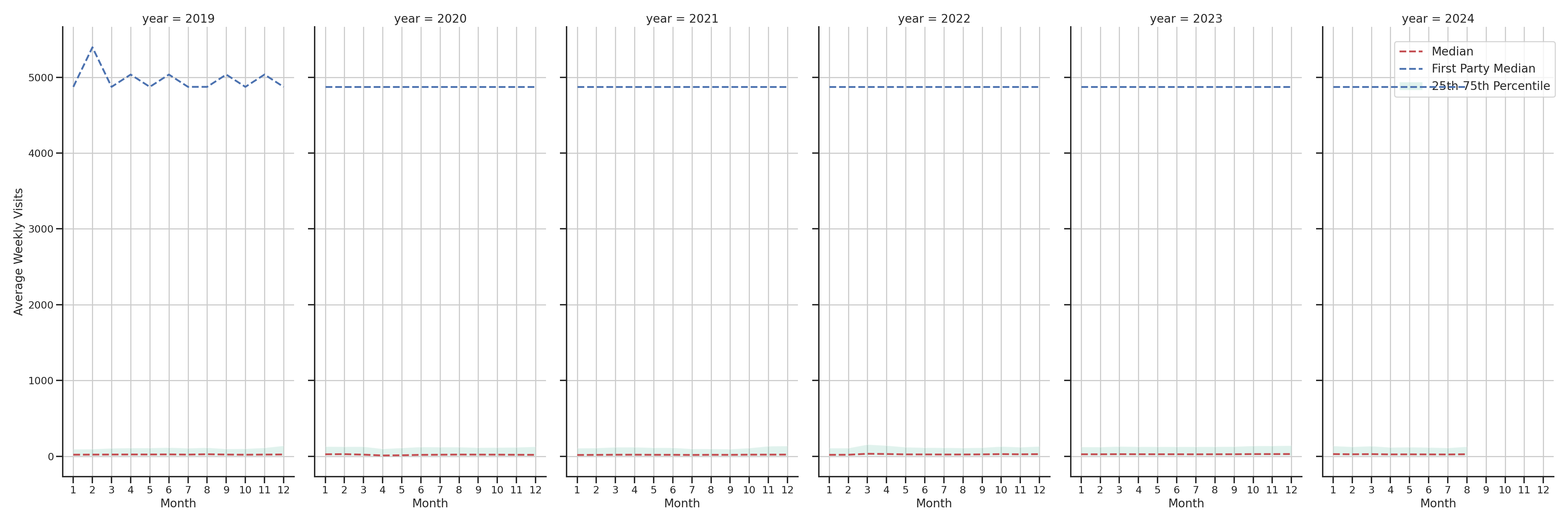 Retails Weekly visits, measured vs. first party data\label{trends}