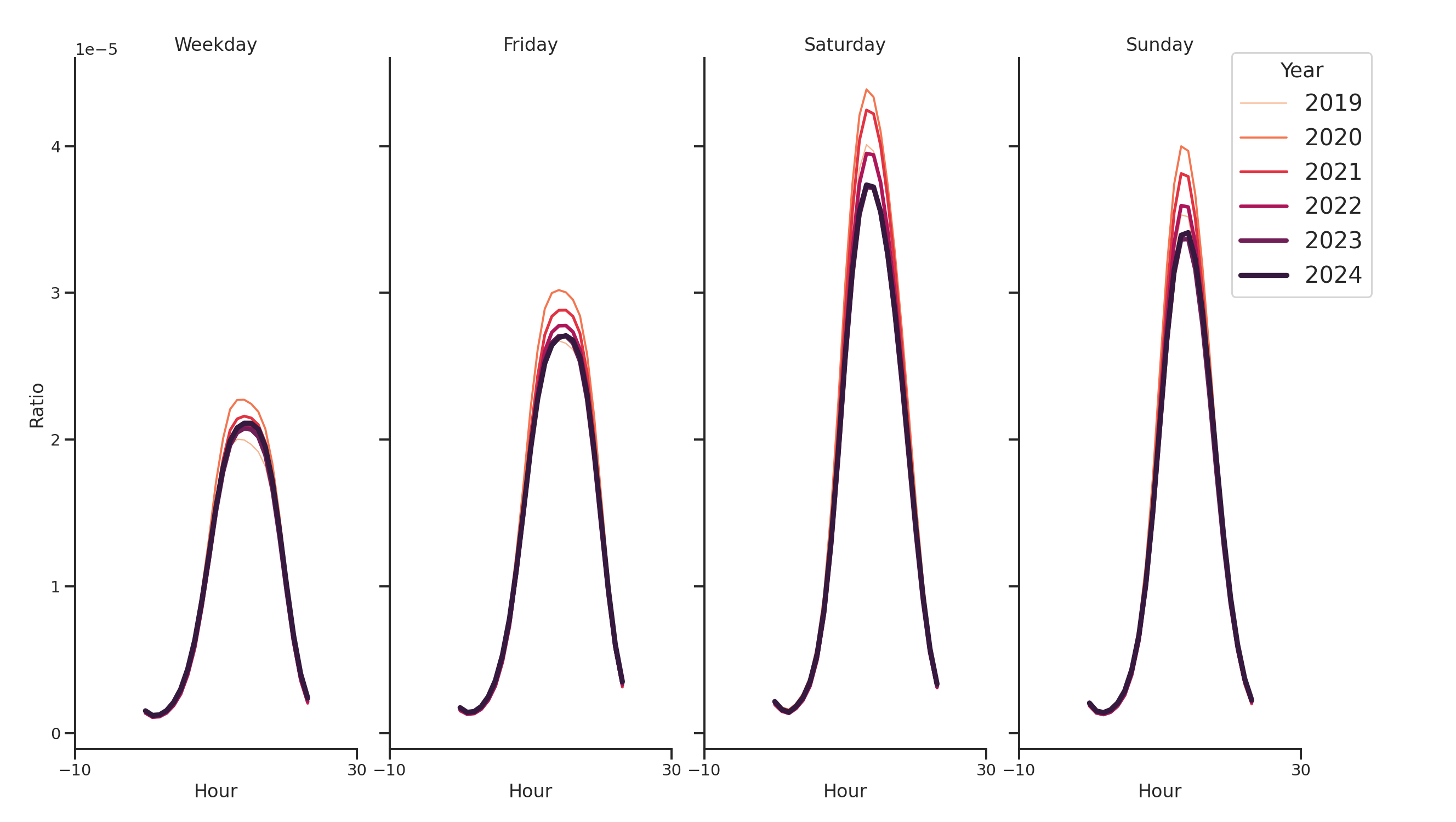 Retails Day of Week and Hour of Day Profiles