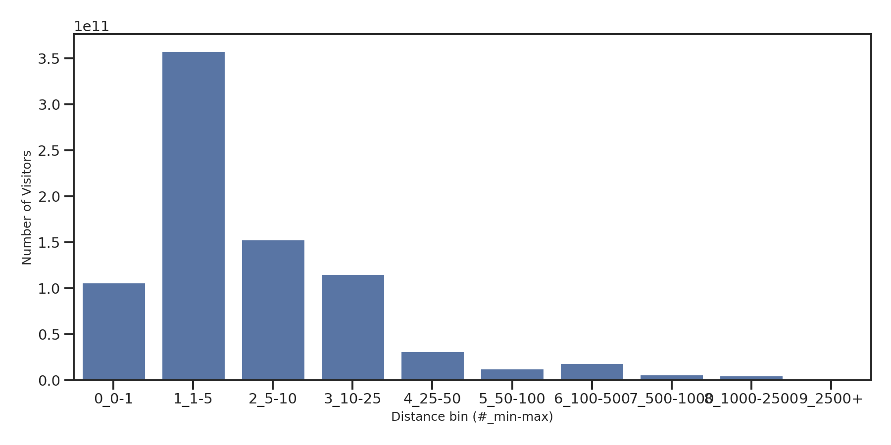 Retails Device home to place distance weighted device visits