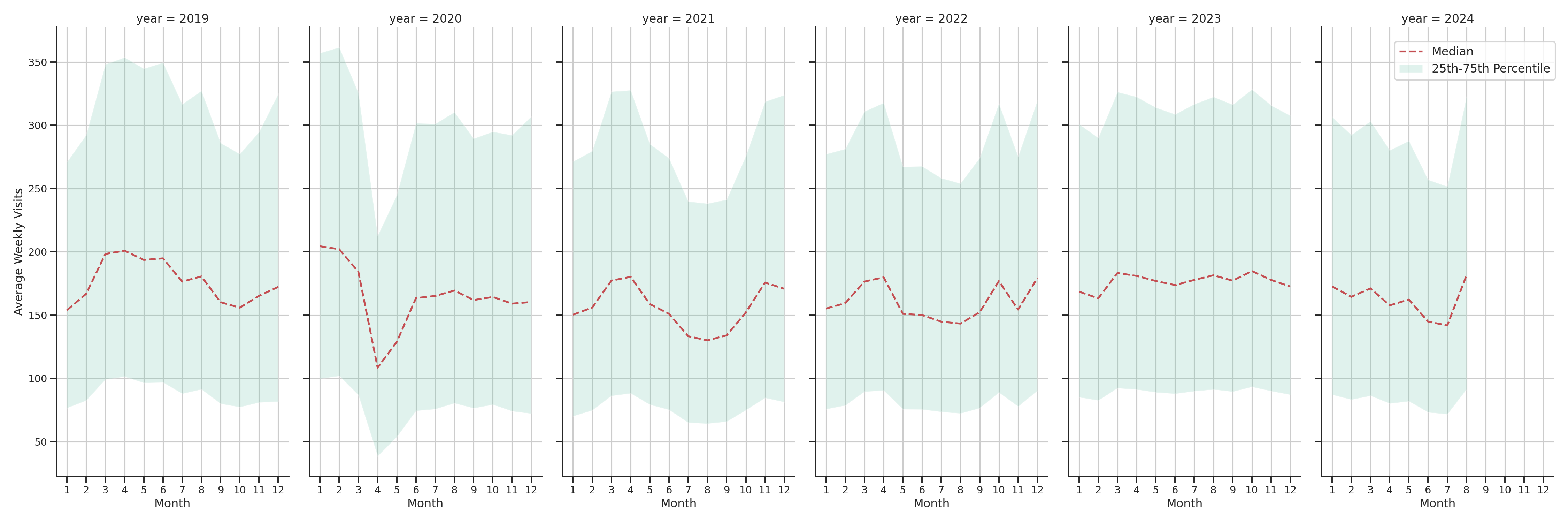 Shopping Centers Weekly visits, measured vs. first party data\label{trends}