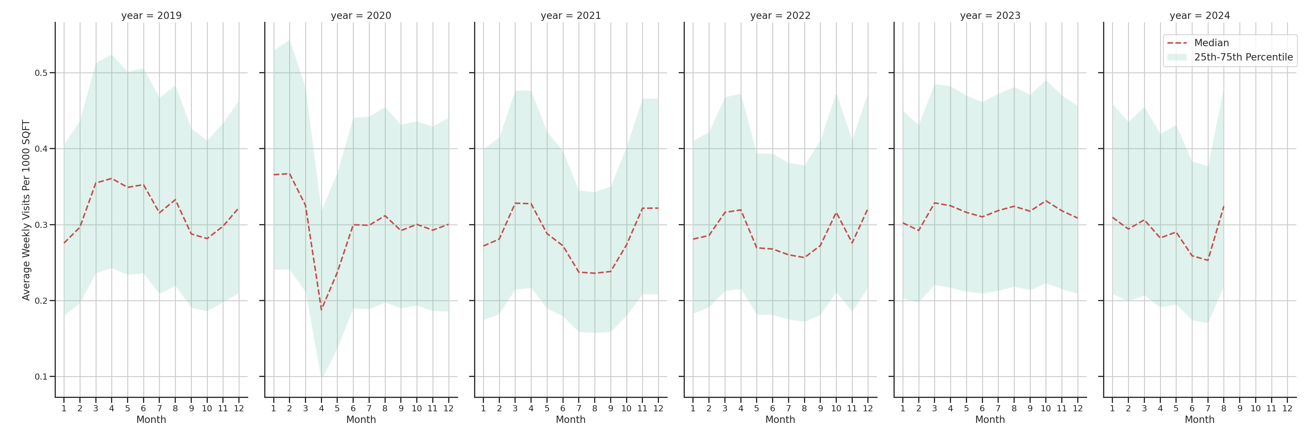 Shopping Centers Standalone Weekly Visits per 1000 SQFT, measured vs. first party data