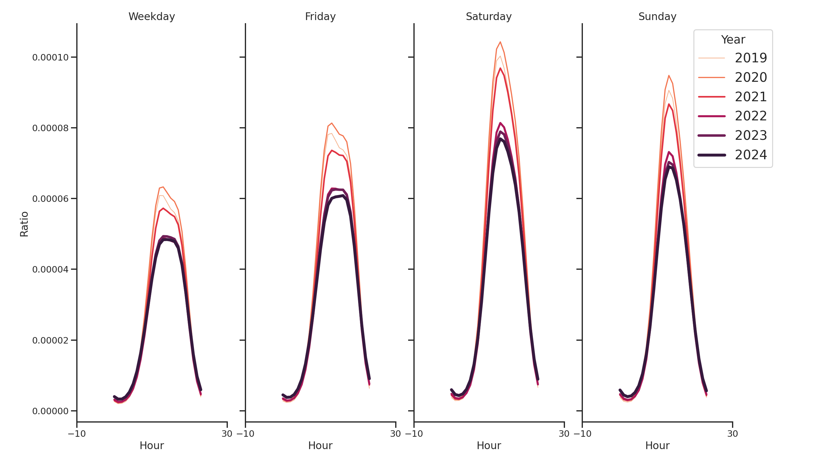 Shopping Centers Day of Week and Hour of Day Profiles