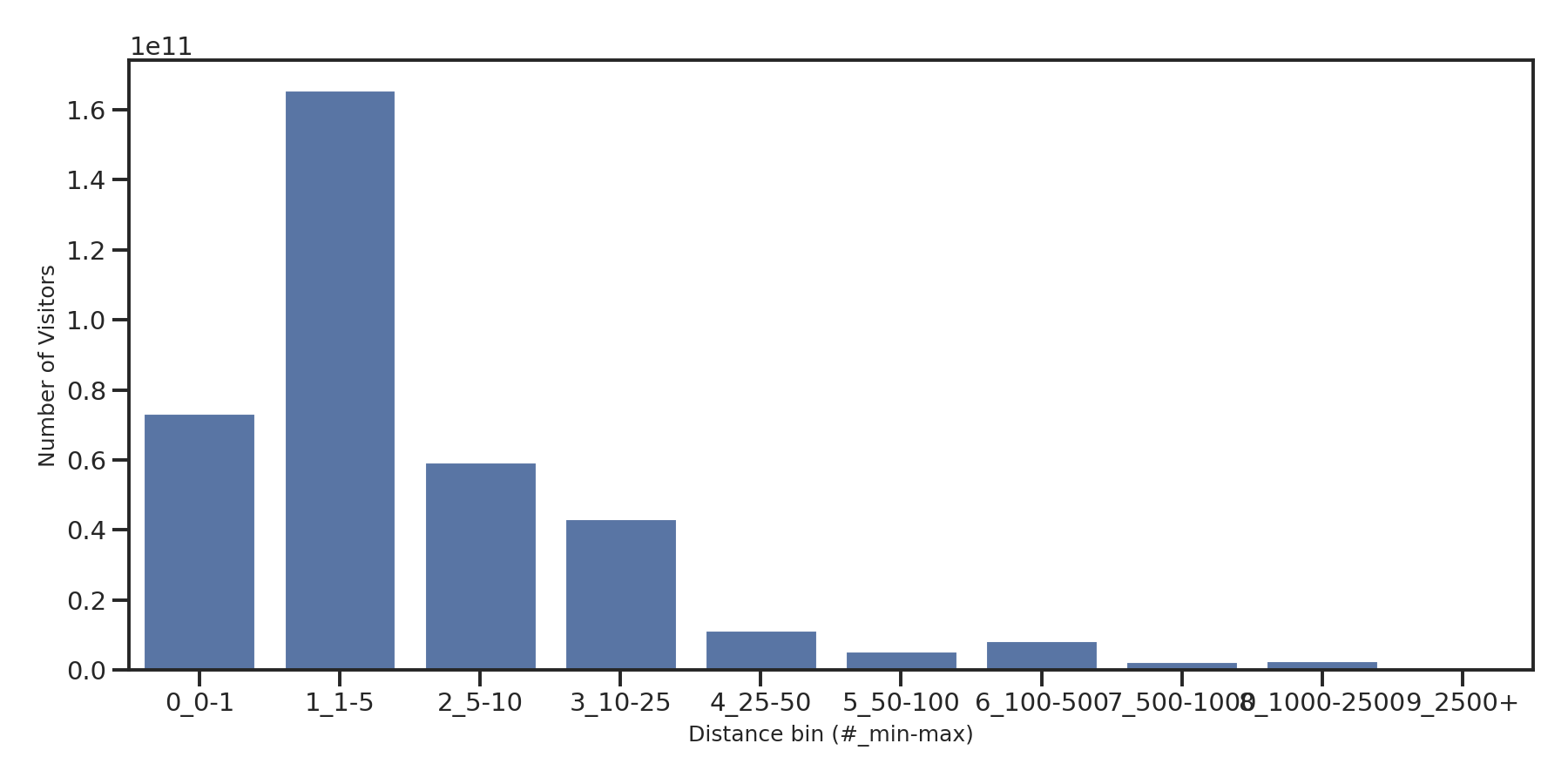 Shopping Centers Device home to place distance weighted device visits