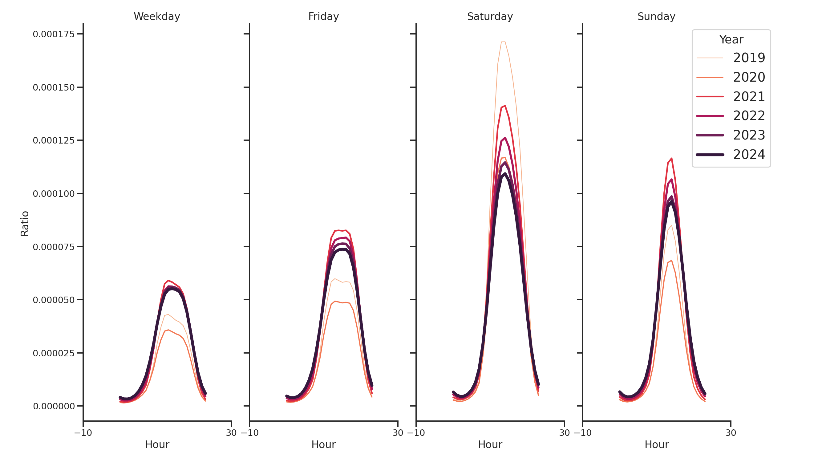 Shopping Malls Day of Week and Hour of Day Profiles