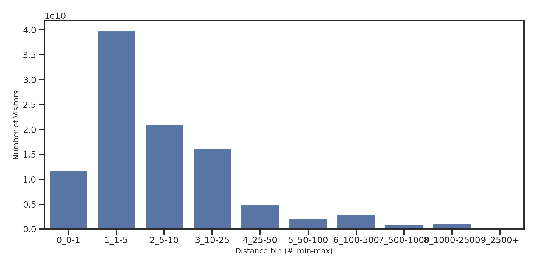 Shopping Malls Device home to place distance weighted device visits