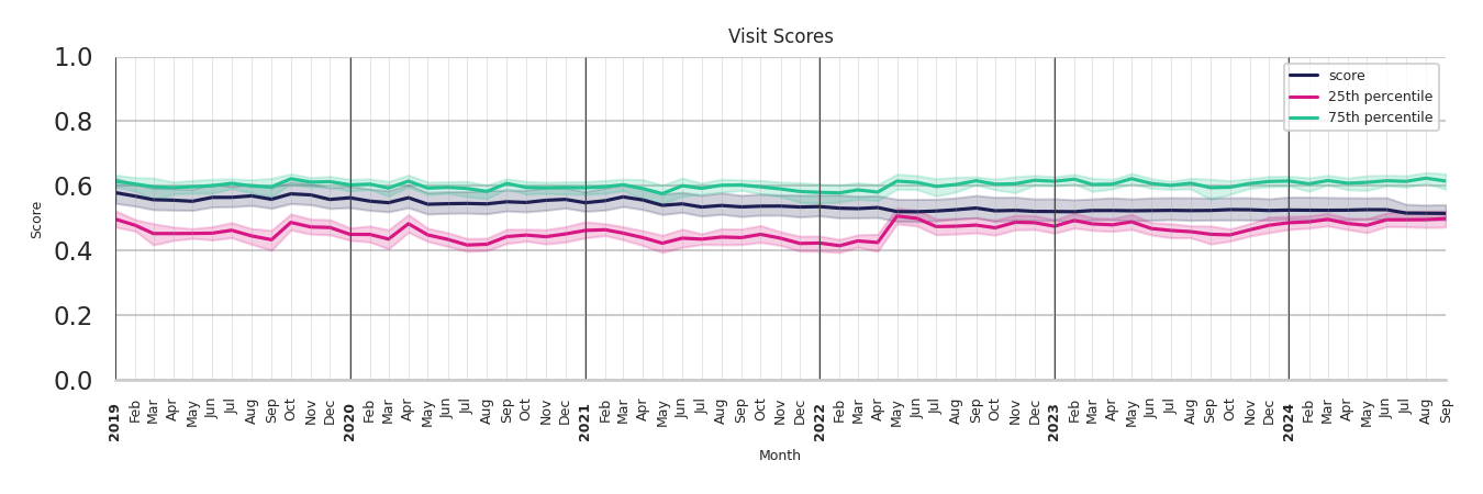 Shopping Malls Visit Score