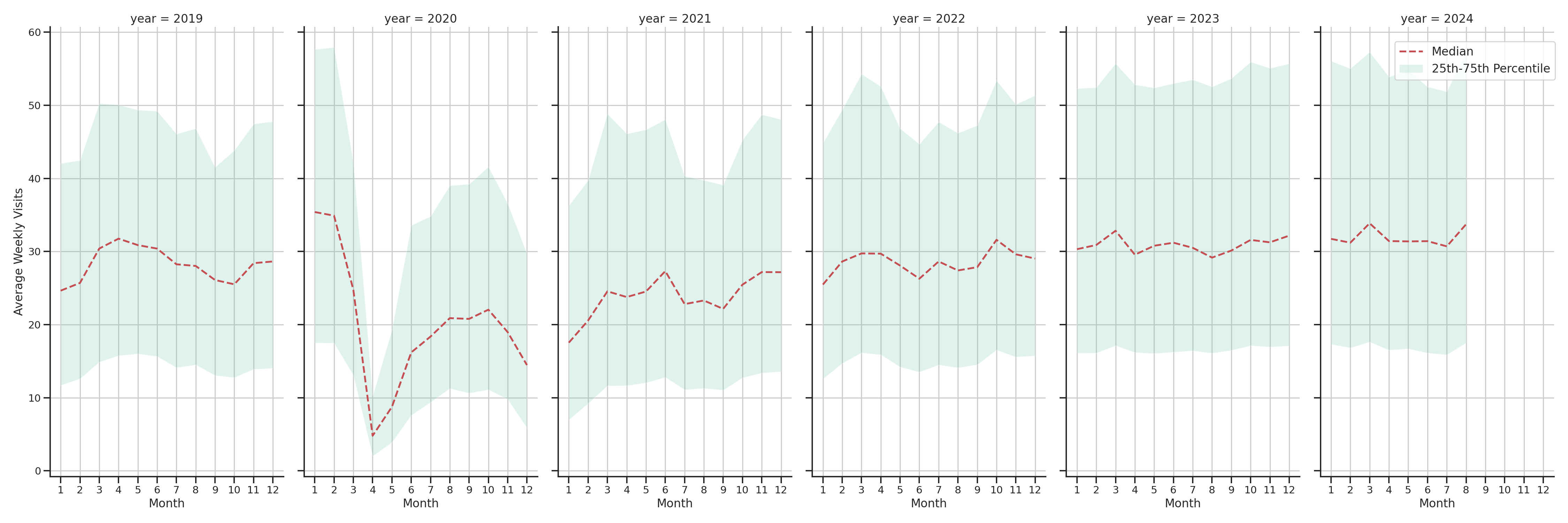 Sitdown Restaurants Weekly visits, measured vs. first party data\label{trends}