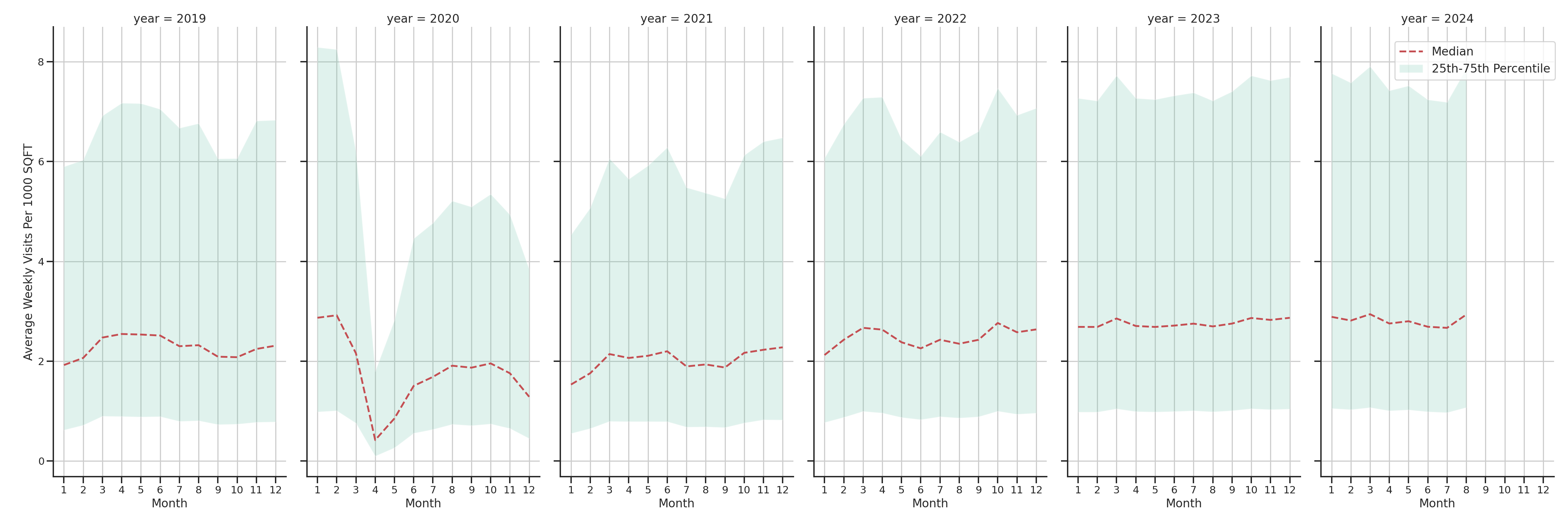 Sitdown Restaurants Standalone Weekly Visits per 1000 SQFT, measured vs. first party data