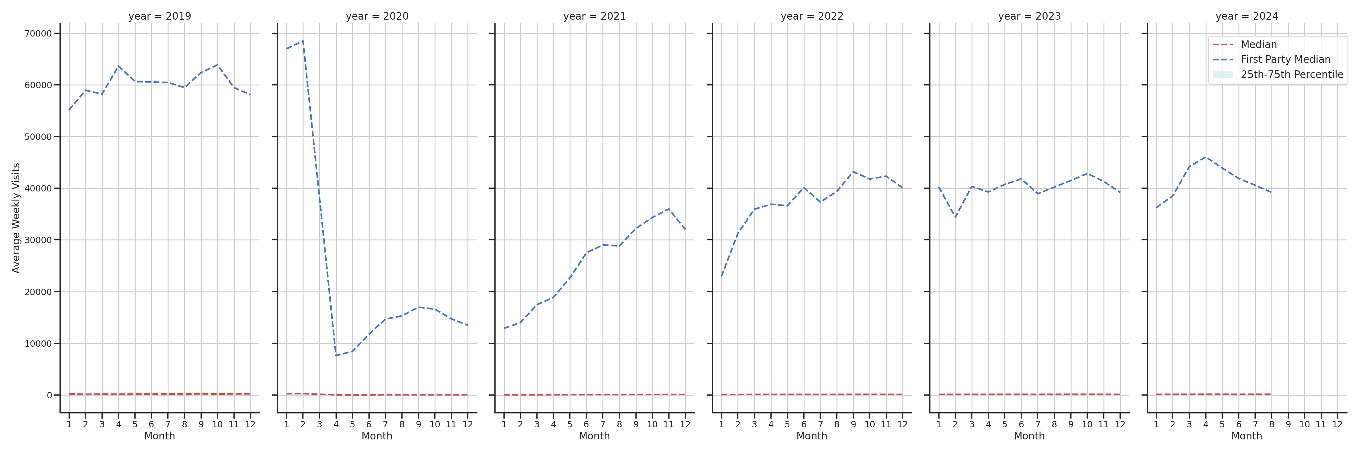 Transit Hubs Weekly visits, measured vs. first party data\label{trends}