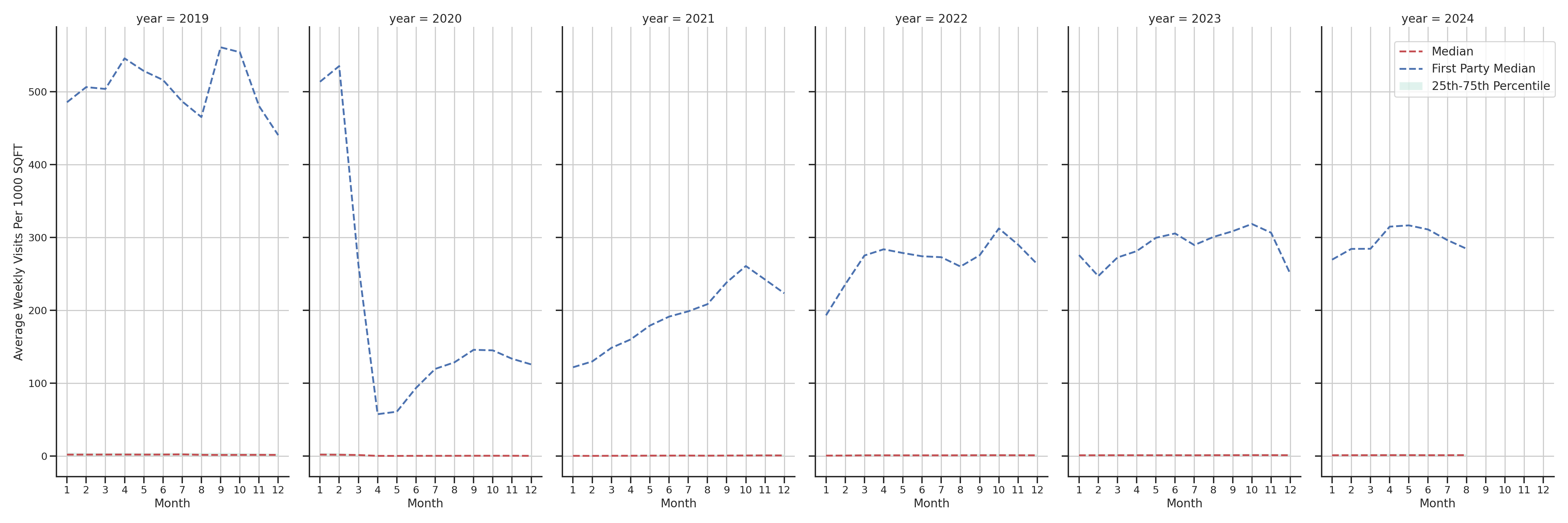 Transit Hubs Standalone Weekly Visits per 1000 SQFT, measured vs. first party data