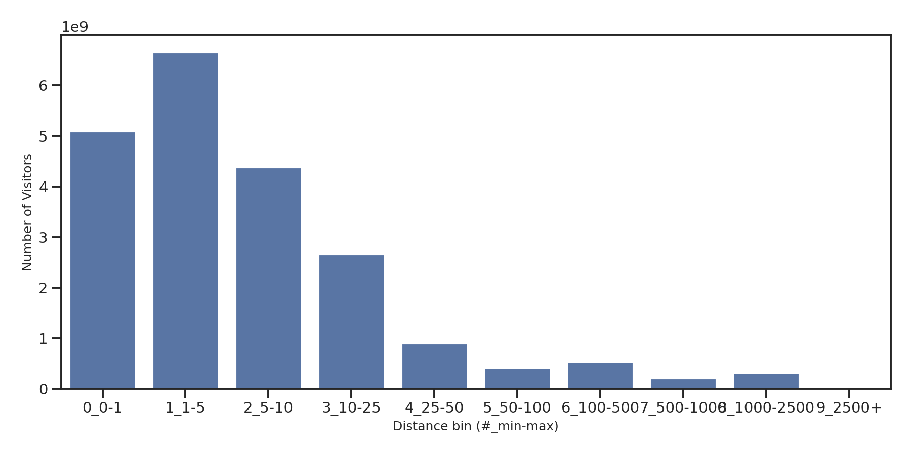 Transit Hubs Device home to place distance weighted device visits