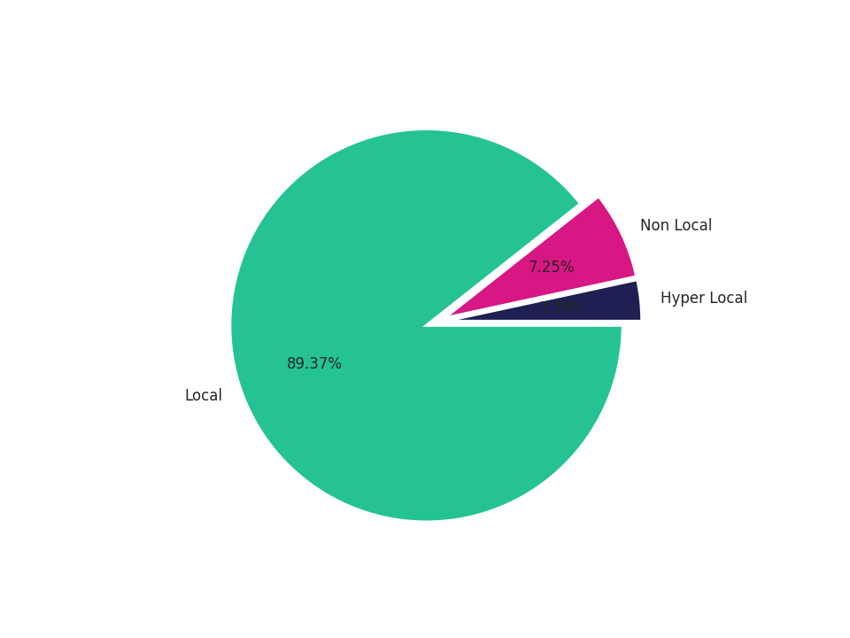 Transit Hubs Tradeareas visits distribution 