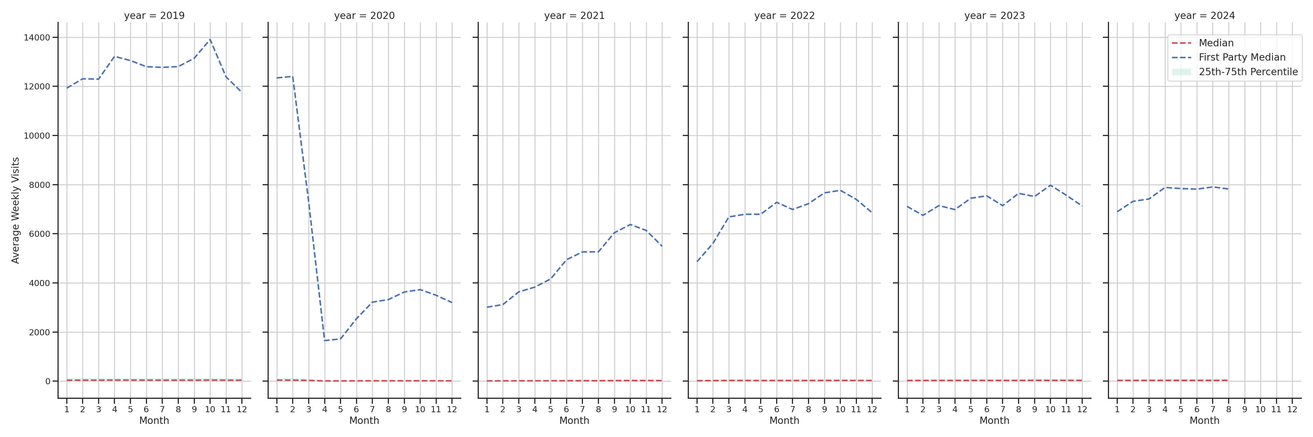 Transit Stations Weekly visits, measured vs. first party data\label{trends}