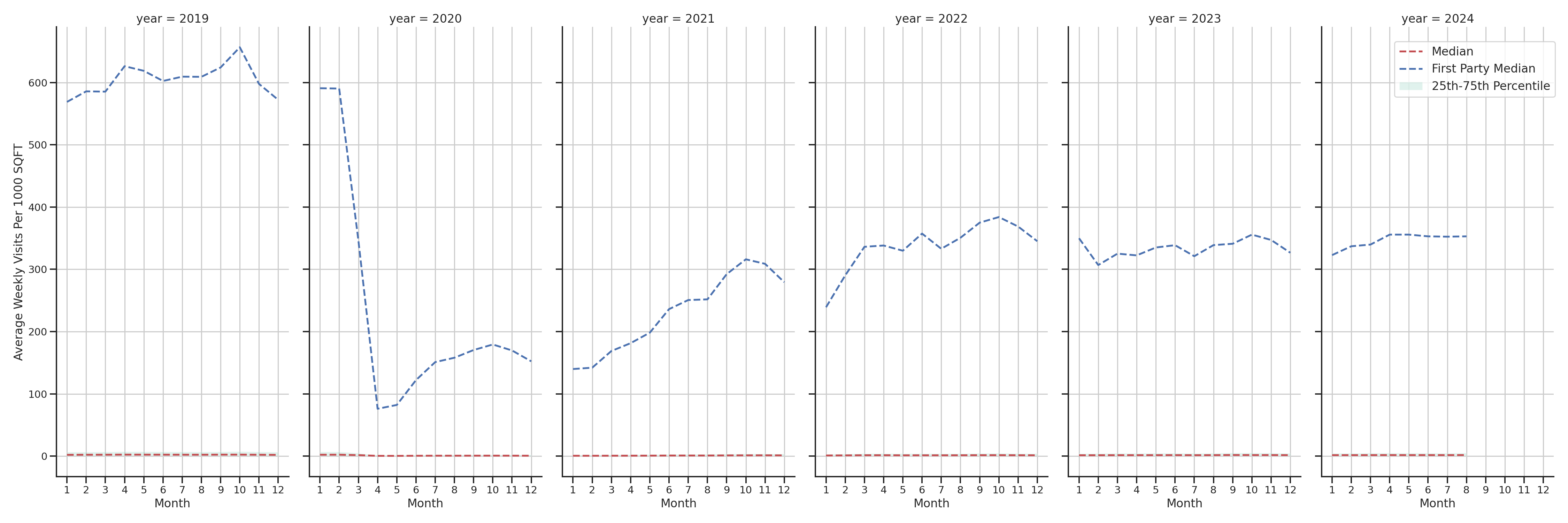 Transit Stations Standalone Weekly Visits per 1000 SQFT, measured vs. first party data