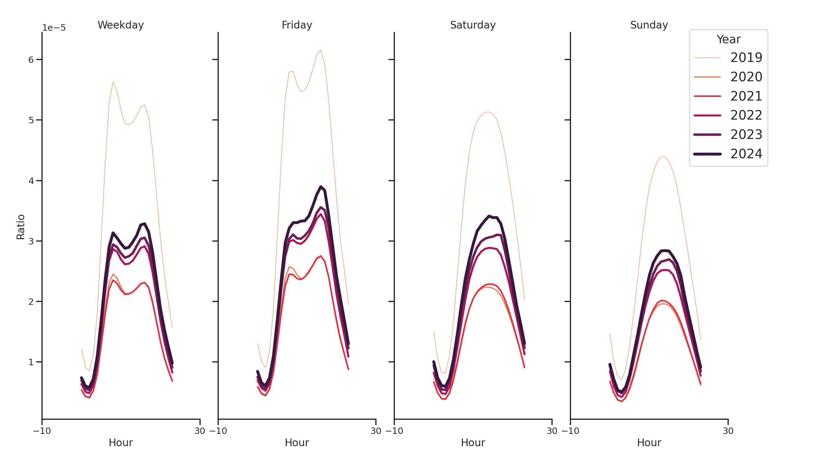 Transit Stations Day of Week and Hour of Day Profiles