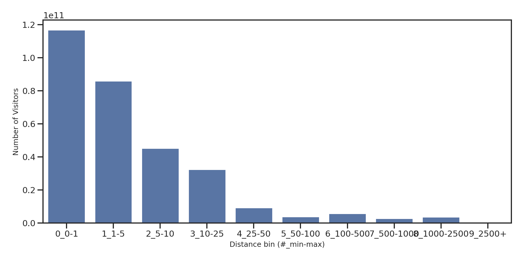 Transit Stations Device home to place distance weighted device visits