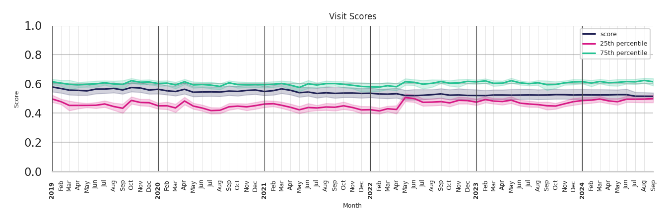 Transit Stations Visit Score