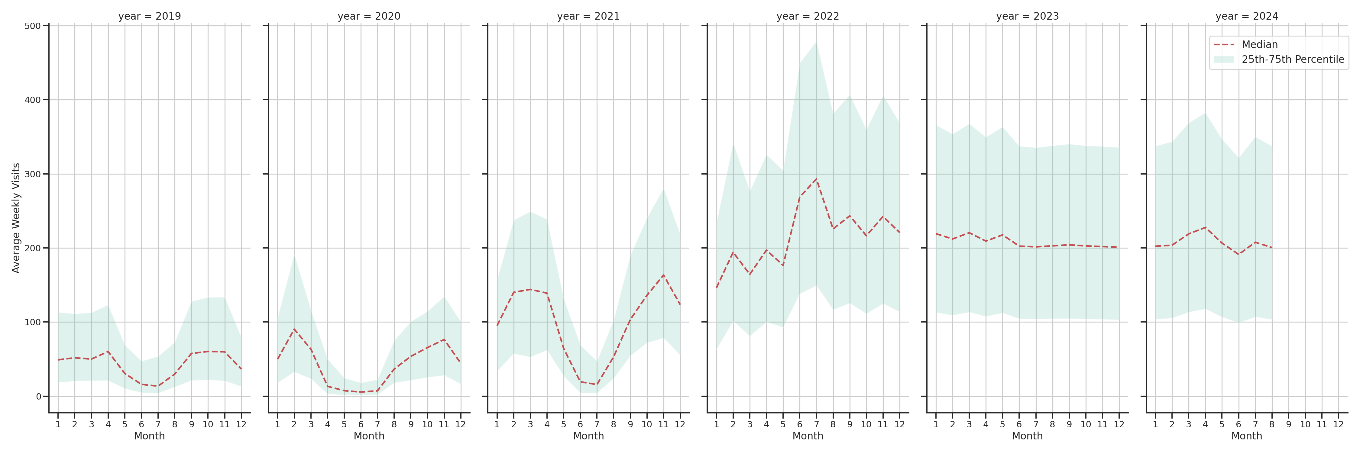 University Housings Weekly visits, measured vs. first party data\label{trends}