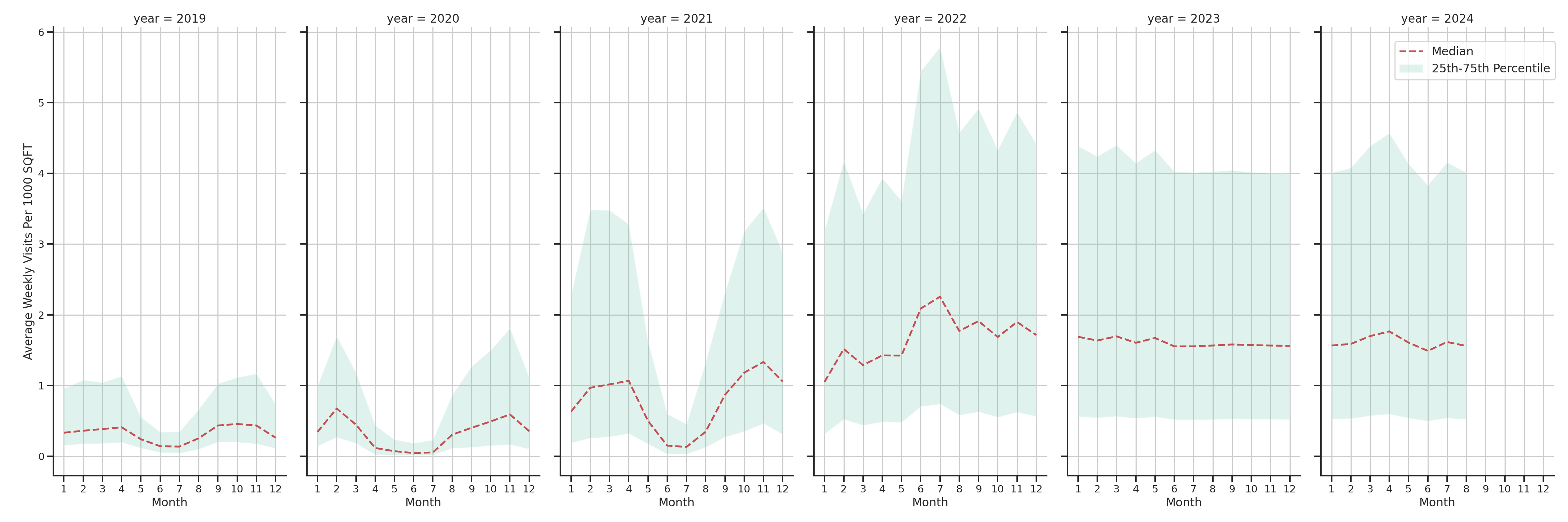 University Housings Standalone Weekly Visits per 1000 SQFT, measured vs. first party data