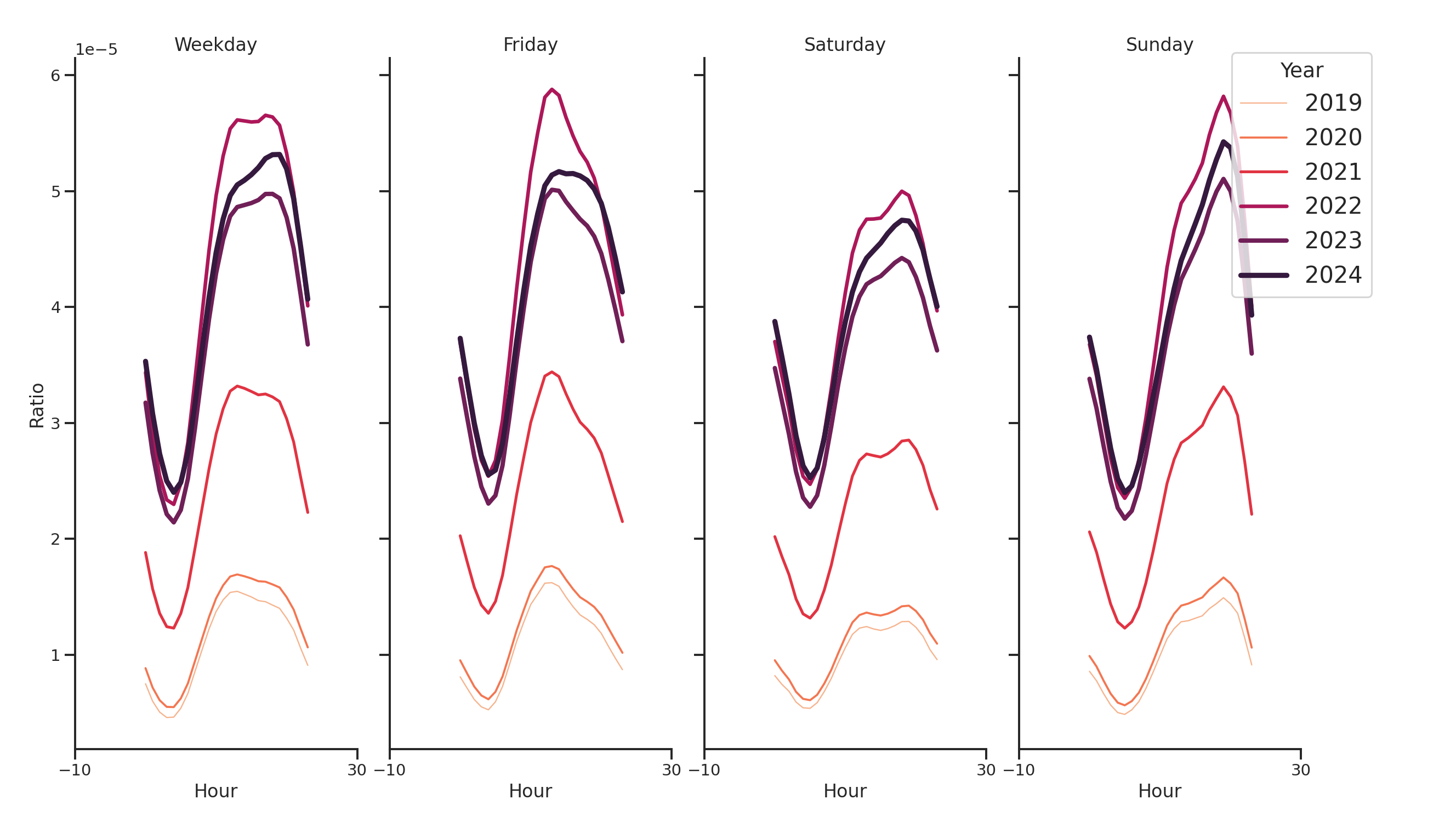 University Housings Day of Week and Hour of Day Profiles