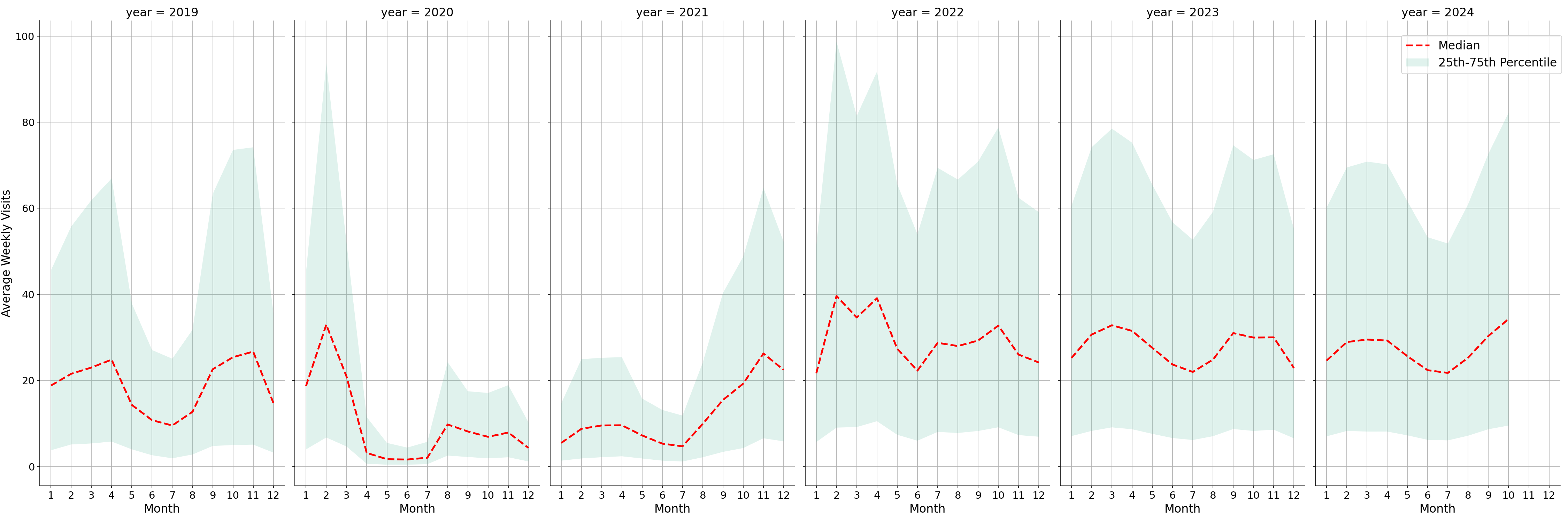 Academic Buildings Weekly visits, measured vs. first party data\label{trends}