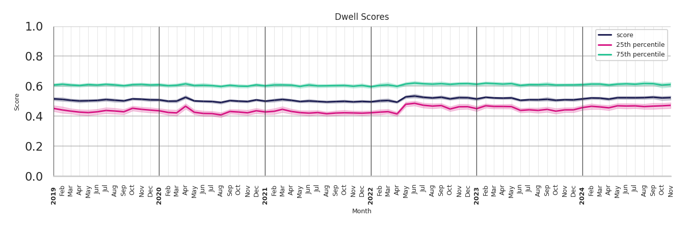 Academic Buildings Dwell Score