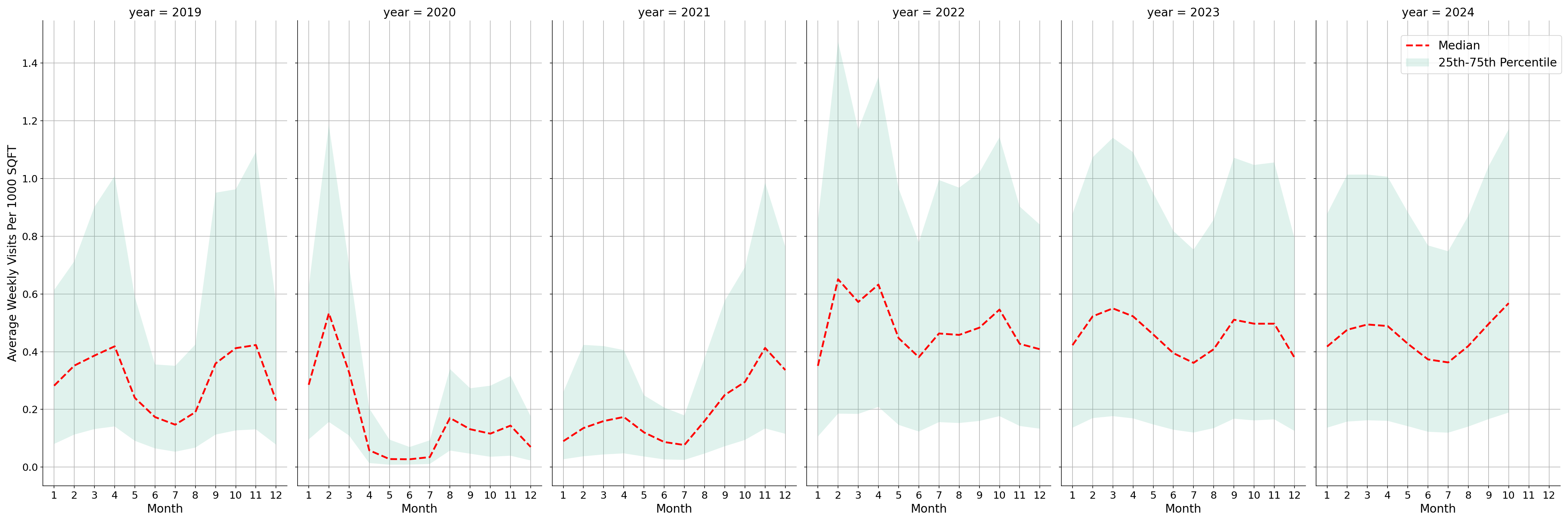 Academic Buildings Standalone Weekly Visits per 1000 SQFT, measured vs. first party data