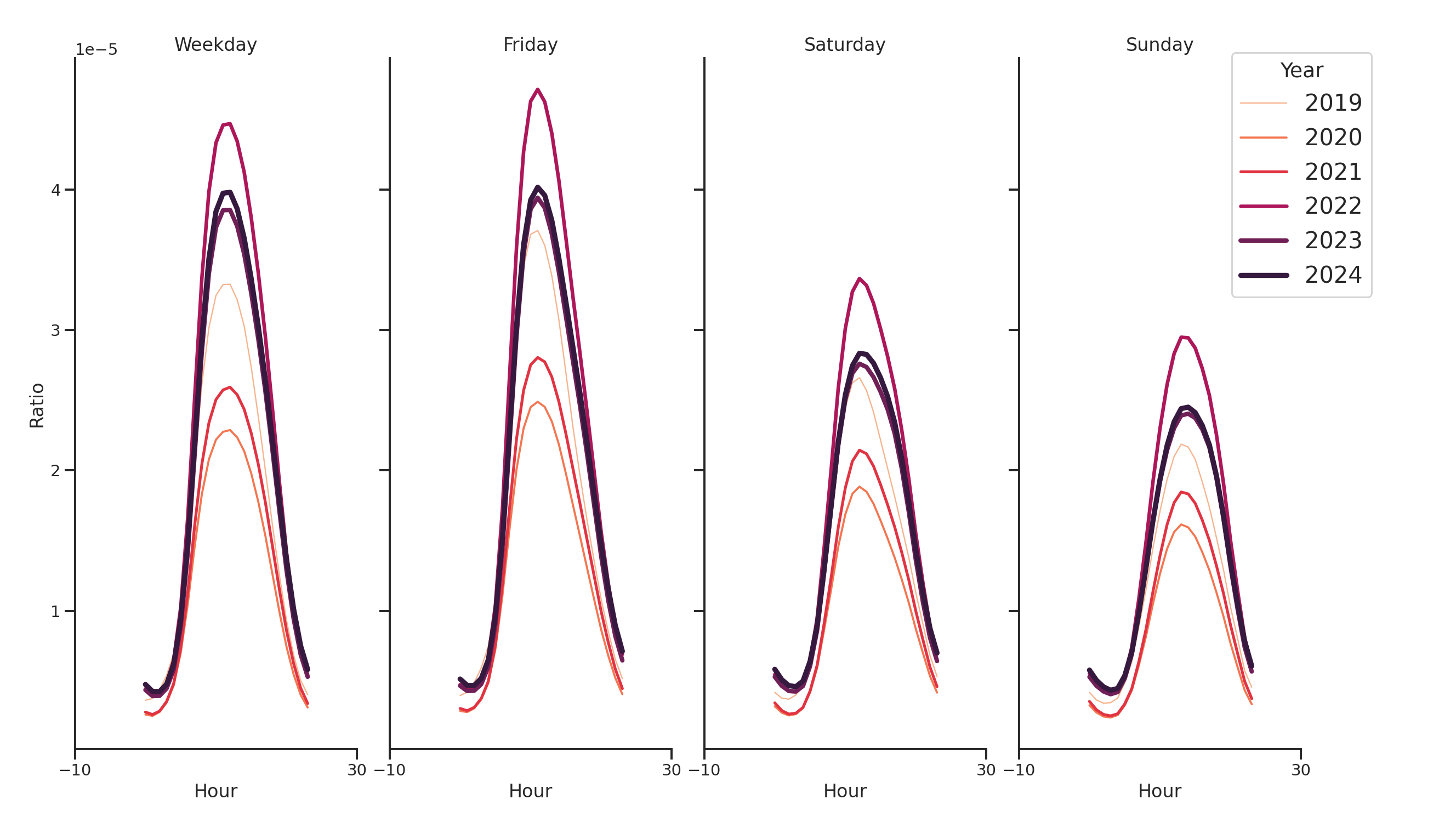 Academic Buildings Day of Week and Hour of Day Profiles