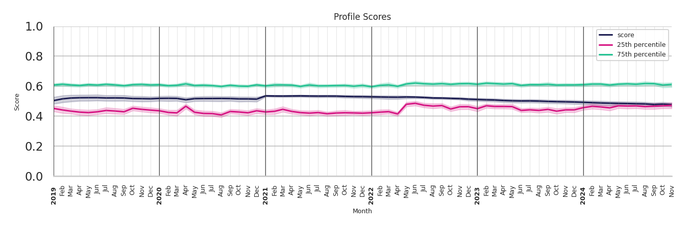 Academic Buildings Profile Score