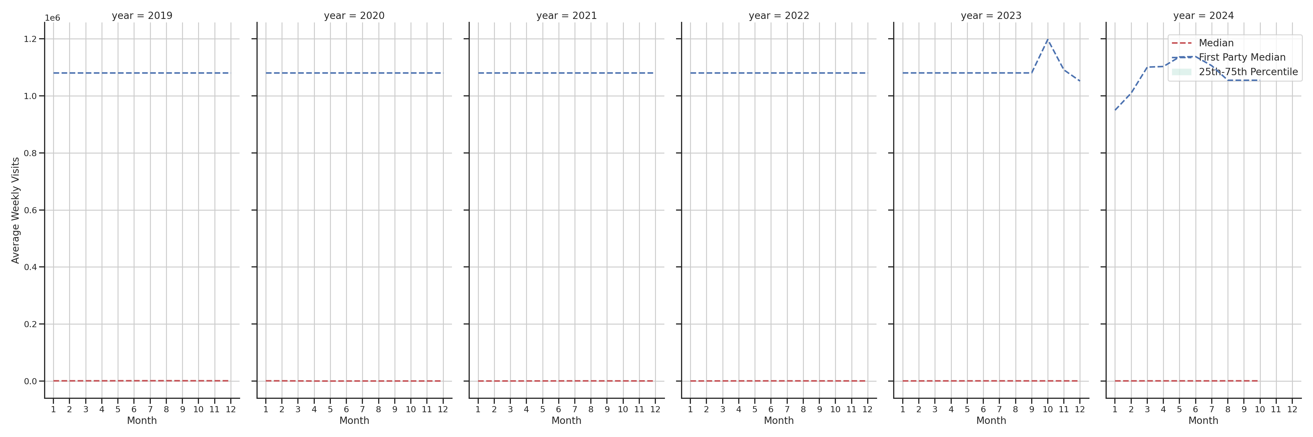 Airport Concourses Weekly visits, measured vs. first party data\label{trends}