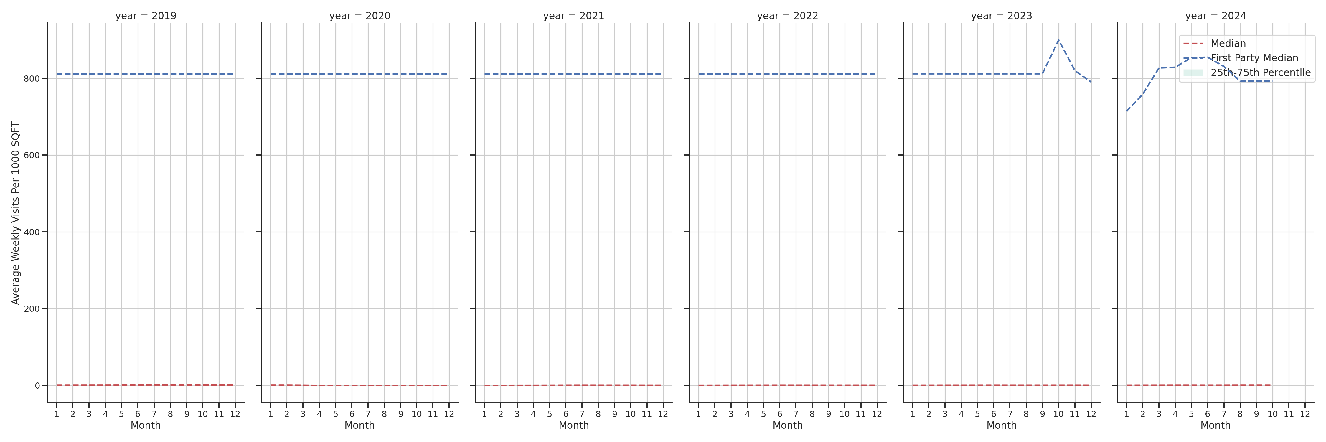 Airport Concourses Standalone Weekly Visits per 1000 SQFT, measured vs. first party data