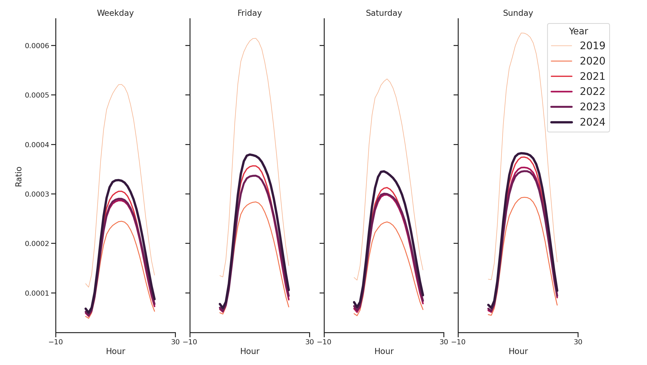 Airport Concourses Day of Week and Hour of Day Profiles