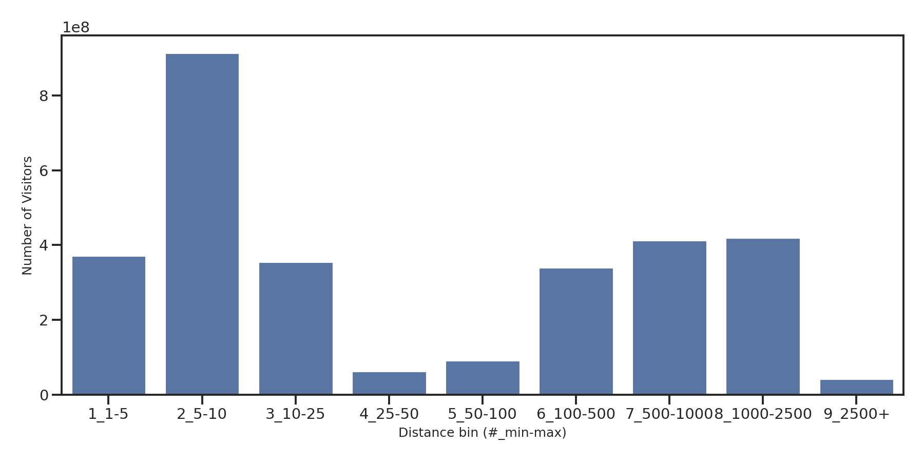 Airport Concourses Device home to place distance weighted device visits