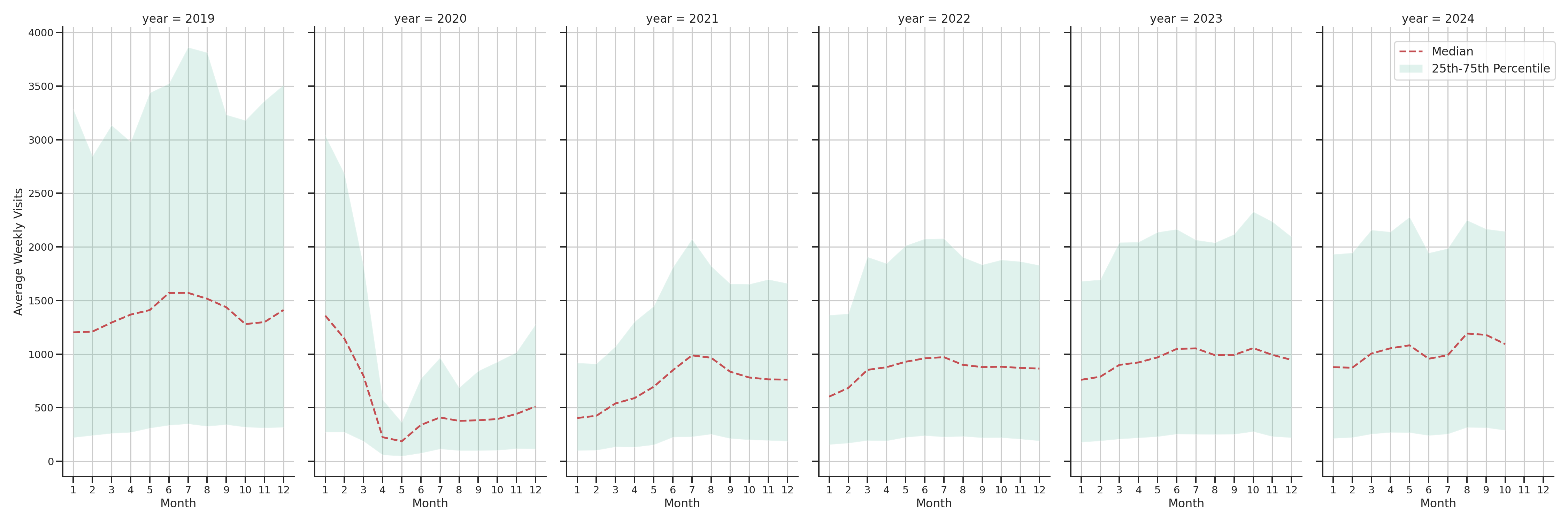 Airport Terminals Weekly visits, measured vs. first party data\label{trends}