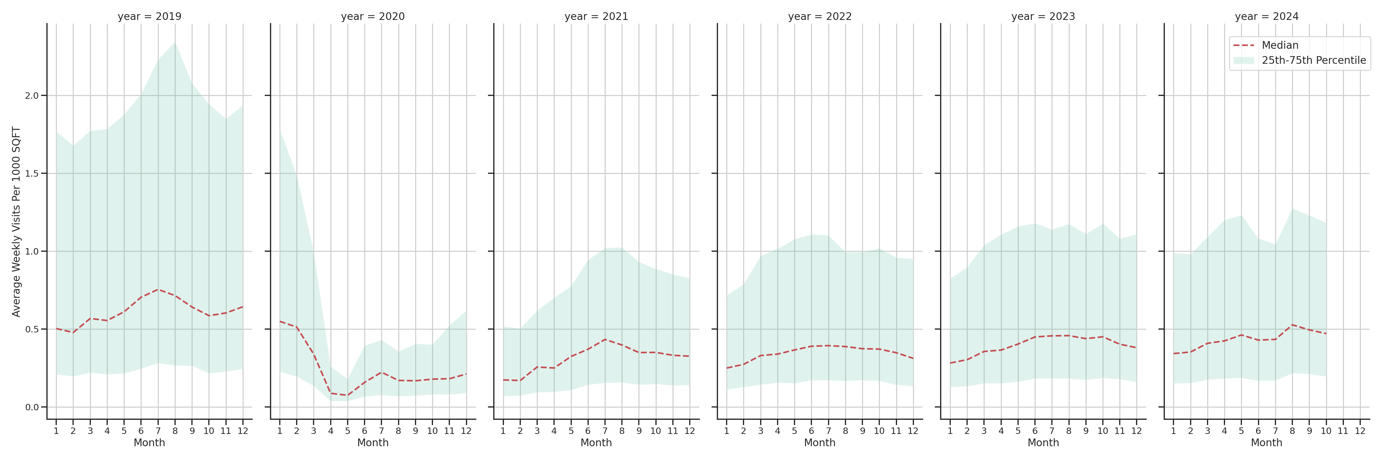 Airport Terminals Standalone Weekly Visits per 1000 SQFT, measured vs. first party data