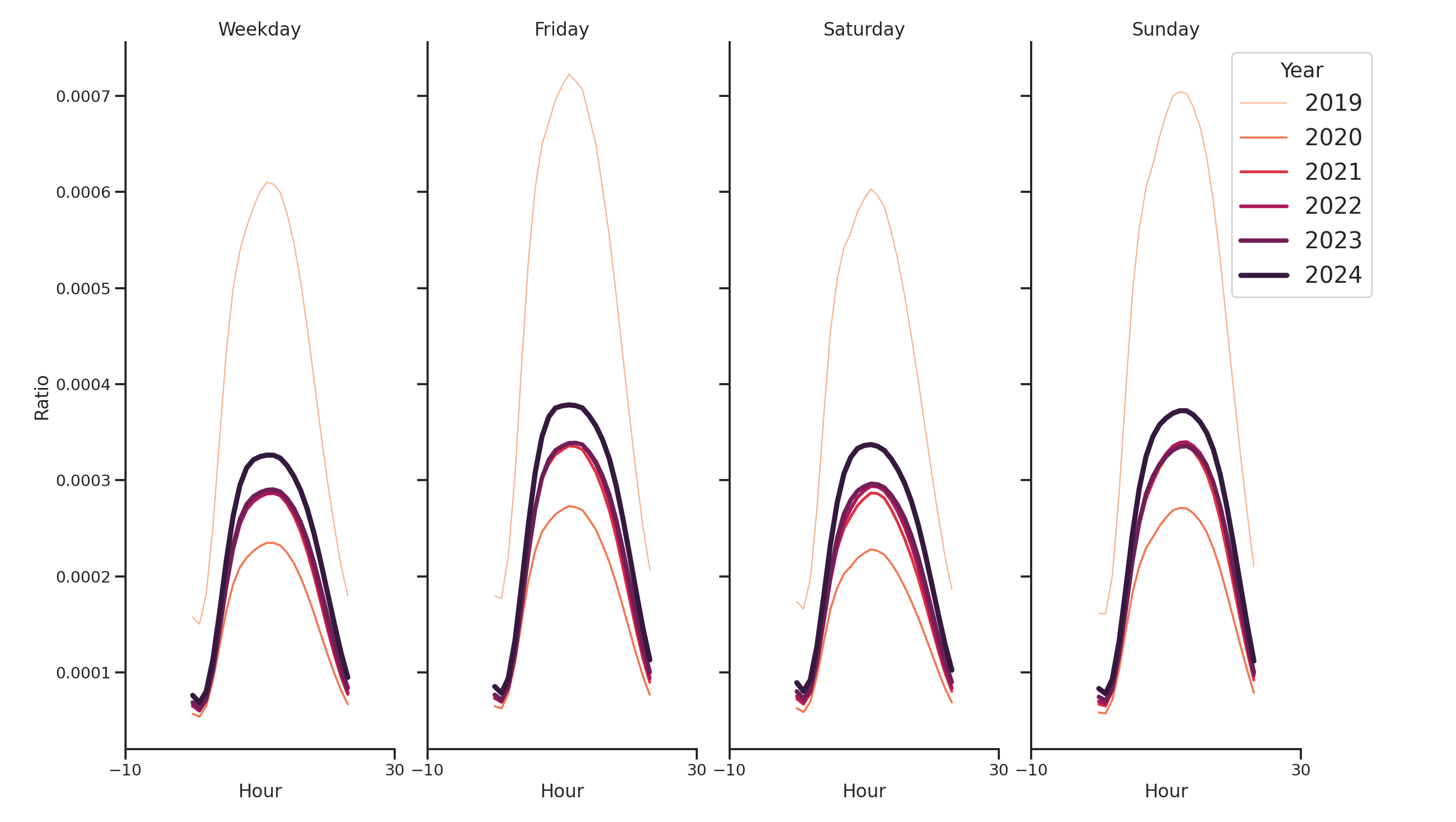 Airport Terminals Day of Week and Hour of Day Profiles