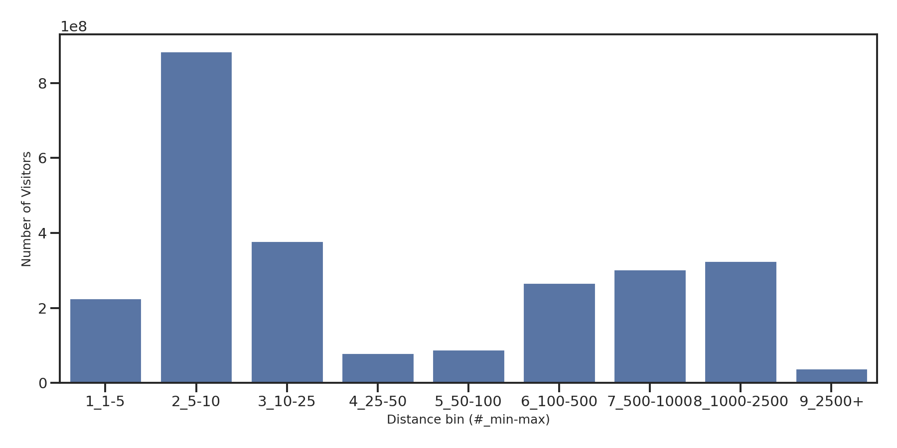 Airport Terminals Device home to place distance weighted device visits