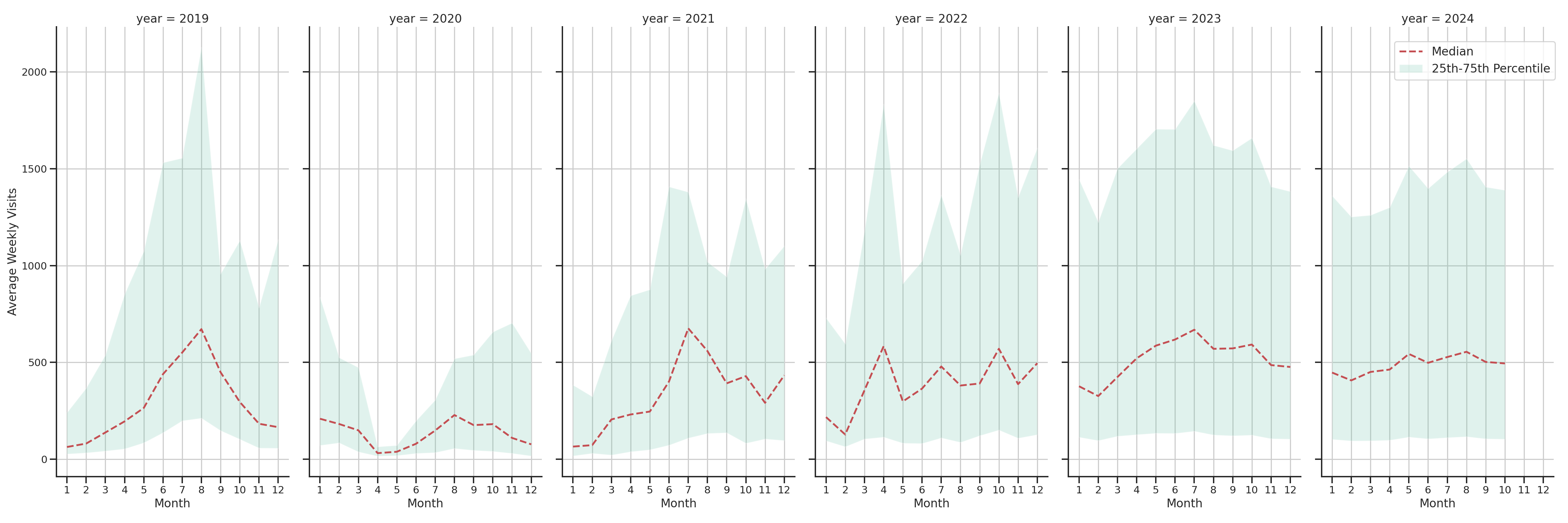 Amusement Parks Weekly visits, measured vs. first party data\label{trends}