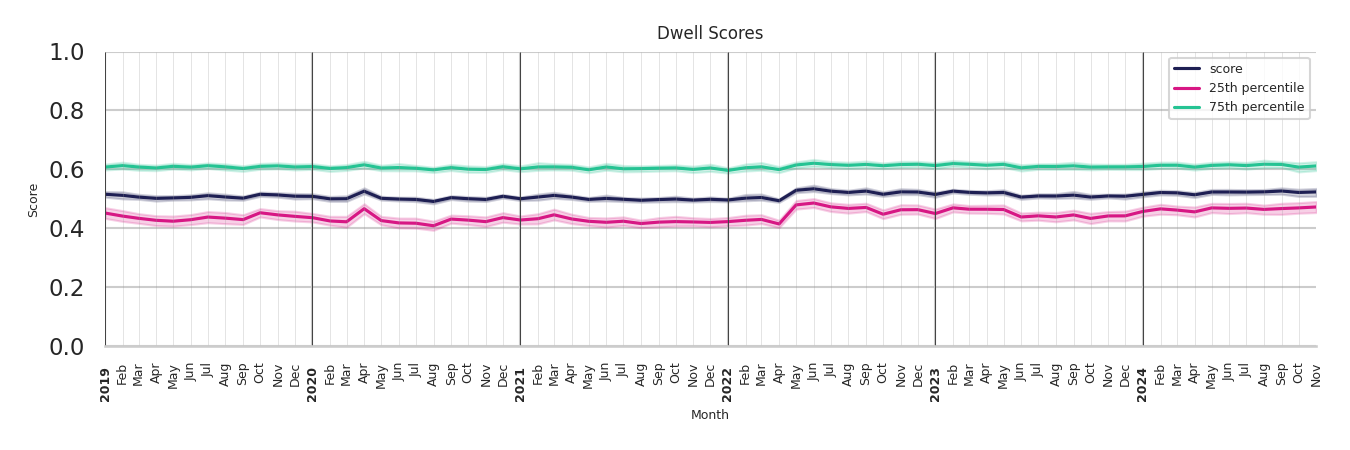 Amusement Parks Dwell Score