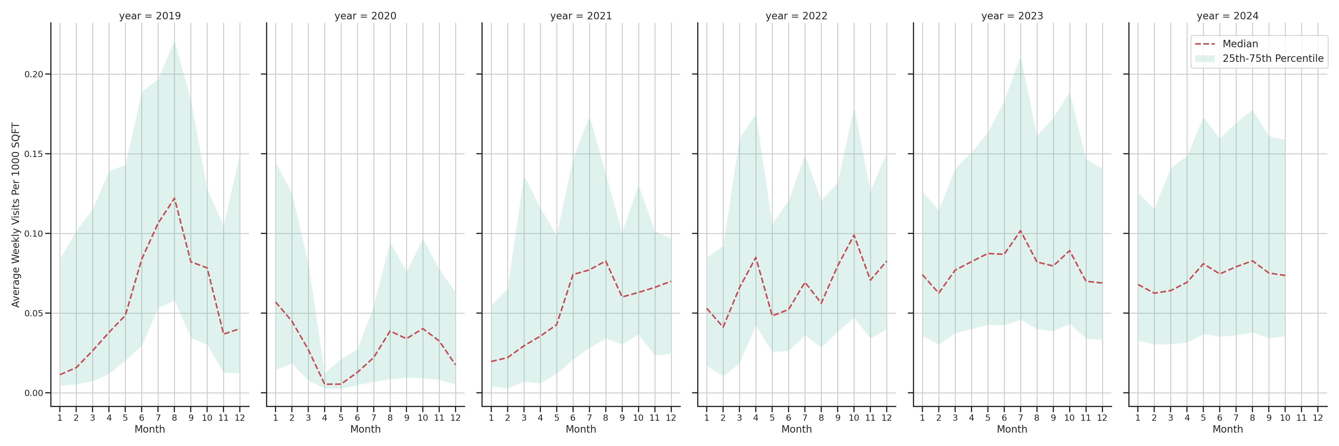 Amusement Parks Standalone Weekly Visits per 1000 SQFT, measured vs. first party data